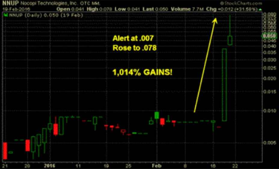 NNUP market trend chart