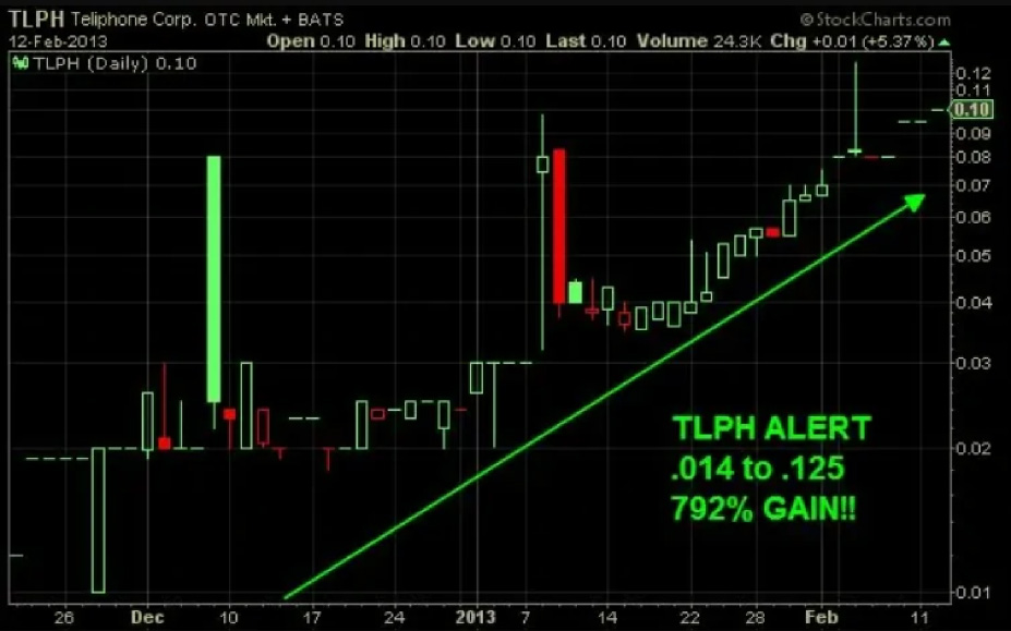 TLPH market trend chart